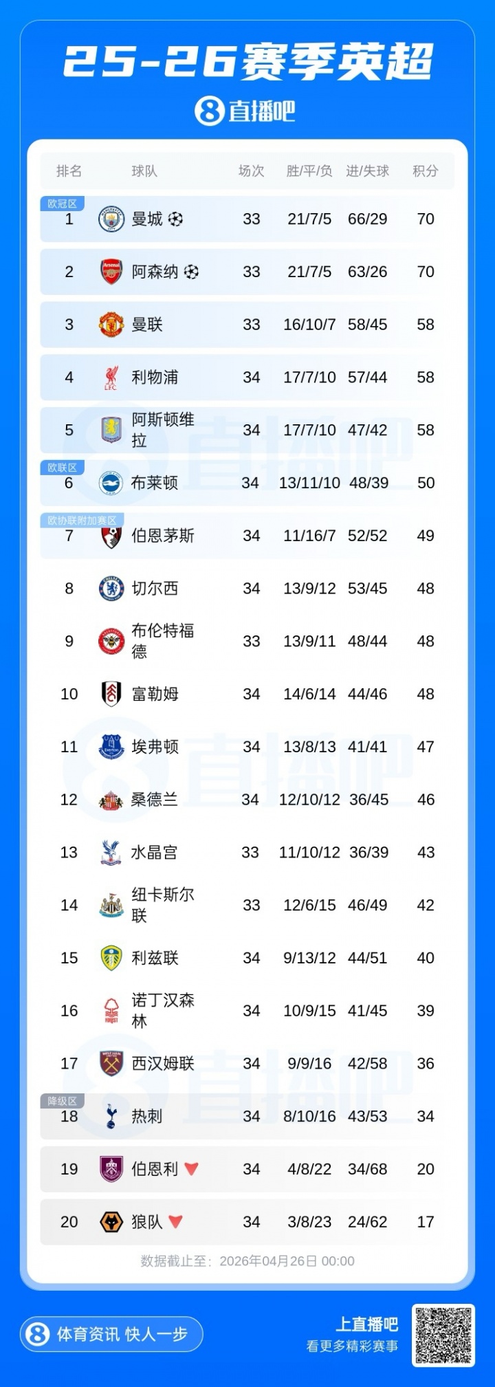 8868体育官方入口-英超积分榜：热刺迎16轮首胜但仍落后安全区2分，西汉姆绝杀取胜